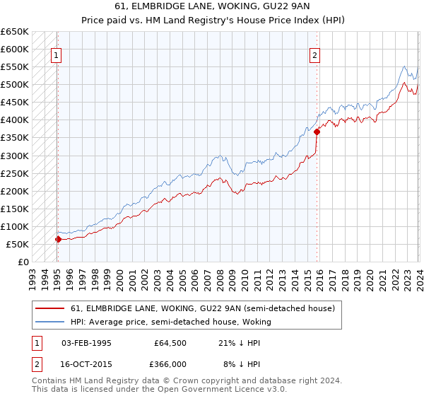 61, ELMBRIDGE LANE, WOKING, GU22 9AN: Price paid vs HM Land Registry's House Price Index