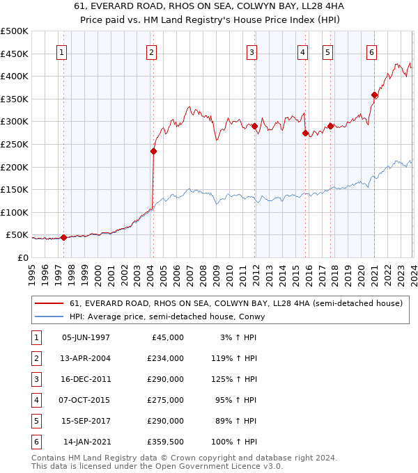 61, EVERARD ROAD, RHOS ON SEA, COLWYN BAY, LL28 4HA: Price paid vs HM Land Registry's House Price Index