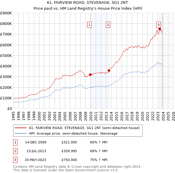 61, FAIRVIEW ROAD, STEVENAGE, SG1 2NT: Price paid vs HM Land Registry's House Price Index