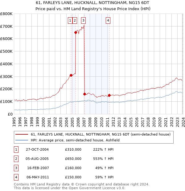 61, FARLEYS LANE, HUCKNALL, NOTTINGHAM, NG15 6DT: Price paid vs HM Land Registry's House Price Index