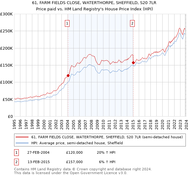 61, FARM FIELDS CLOSE, WATERTHORPE, SHEFFIELD, S20 7LR: Price paid vs HM Land Registry's House Price Index