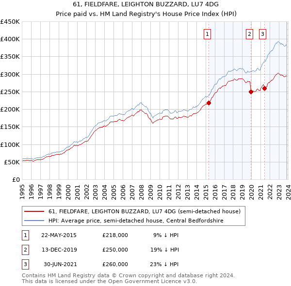 61, FIELDFARE, LEIGHTON BUZZARD, LU7 4DG: Price paid vs HM Land Registry's House Price Index