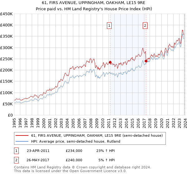 61, FIRS AVENUE, UPPINGHAM, OAKHAM, LE15 9RE: Price paid vs HM Land Registry's House Price Index