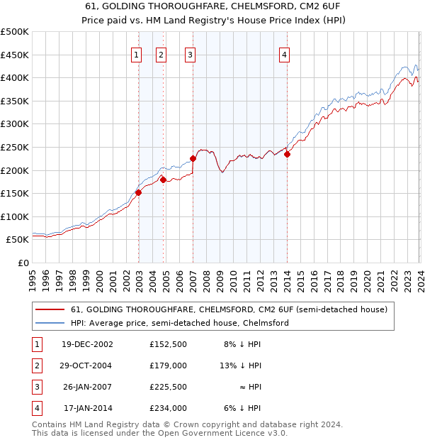 61, GOLDING THOROUGHFARE, CHELMSFORD, CM2 6UF: Price paid vs HM Land Registry's House Price Index