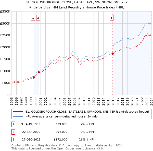 61, GOLDSBOROUGH CLOSE, EASTLEAZE, SWINDON, SN5 7EP: Price paid vs HM Land Registry's House Price Index