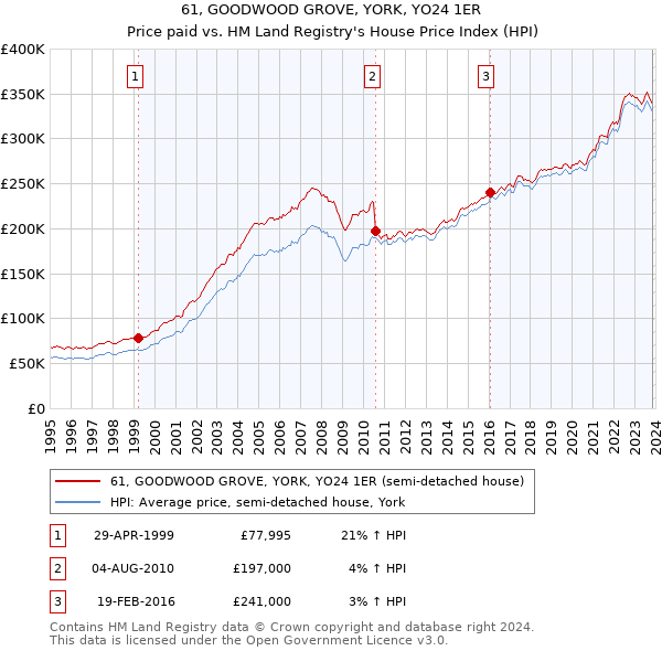 61, GOODWOOD GROVE, YORK, YO24 1ER: Price paid vs HM Land Registry's House Price Index