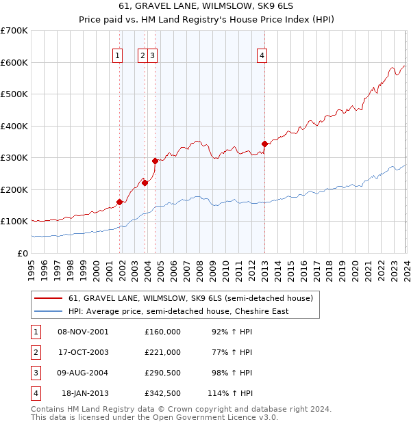 61, GRAVEL LANE, WILMSLOW, SK9 6LS: Price paid vs HM Land Registry's House Price Index