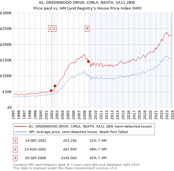 61, GREENWOOD DRIVE, CIMLA, NEATH, SA11 2BW: Price paid vs HM Land Registry's House Price Index