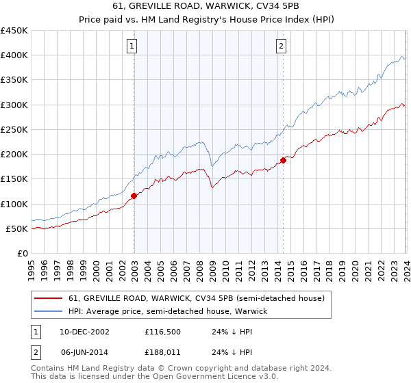 61, GREVILLE ROAD, WARWICK, CV34 5PB: Price paid vs HM Land Registry's House Price Index