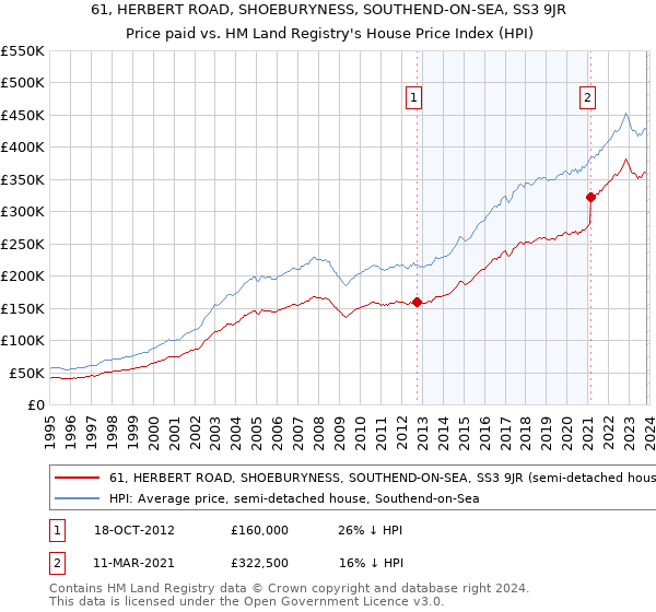 61, HERBERT ROAD, SHOEBURYNESS, SOUTHEND-ON-SEA, SS3 9JR: Price paid vs HM Land Registry's House Price Index