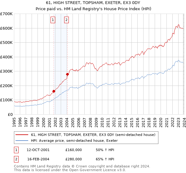 61, HIGH STREET, TOPSHAM, EXETER, EX3 0DY: Price paid vs HM Land Registry's House Price Index