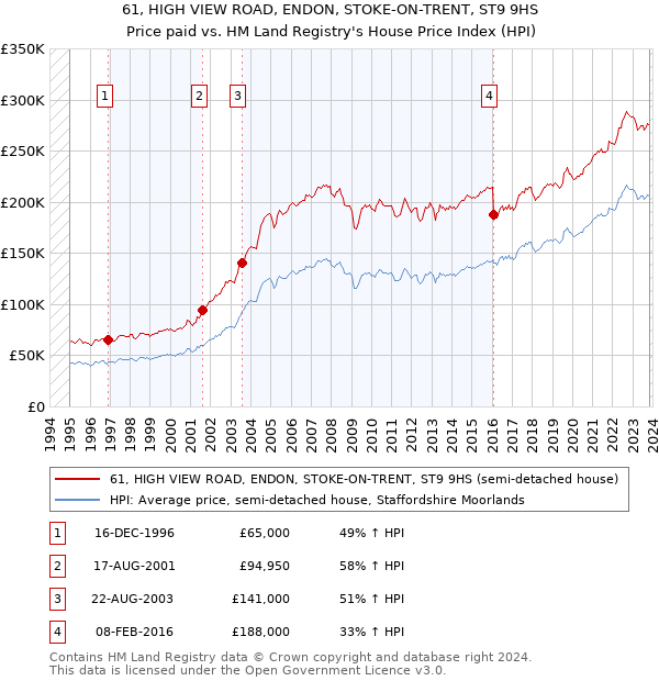 61, HIGH VIEW ROAD, ENDON, STOKE-ON-TRENT, ST9 9HS: Price paid vs HM Land Registry's House Price Index