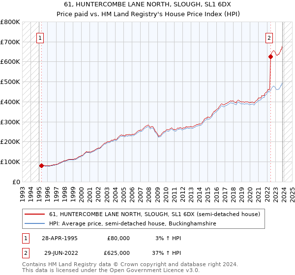 61, HUNTERCOMBE LANE NORTH, SLOUGH, SL1 6DX: Price paid vs HM Land Registry's House Price Index