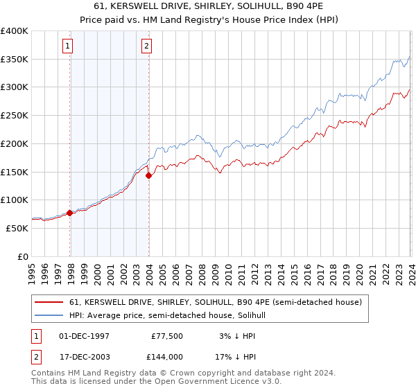 61, KERSWELL DRIVE, SHIRLEY, SOLIHULL, B90 4PE: Price paid vs HM Land Registry's House Price Index