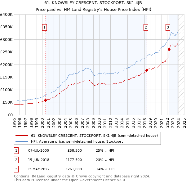 61, KNOWSLEY CRESCENT, STOCKPORT, SK1 4JB: Price paid vs HM Land Registry's House Price Index