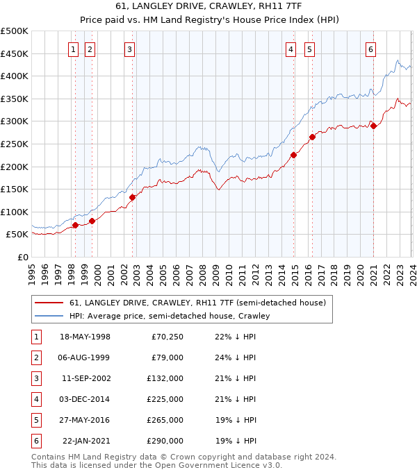 61, LANGLEY DRIVE, CRAWLEY, RH11 7TF: Price paid vs HM Land Registry's House Price Index