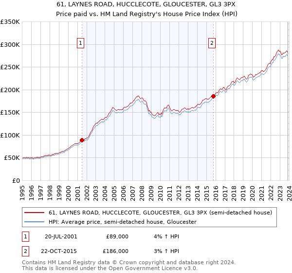 61, LAYNES ROAD, HUCCLECOTE, GLOUCESTER, GL3 3PX: Price paid vs HM Land Registry's House Price Index