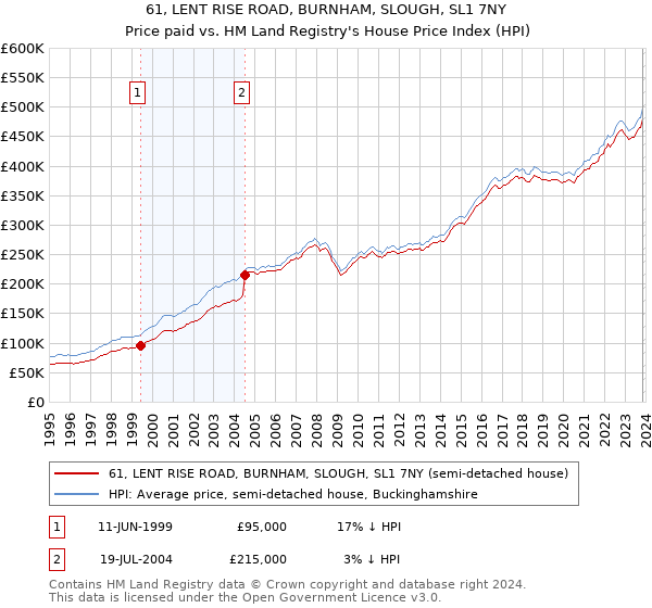 61, LENT RISE ROAD, BURNHAM, SLOUGH, SL1 7NY: Price paid vs HM Land Registry's House Price Index