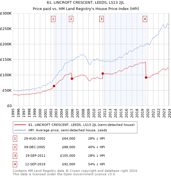 61, LINCROFT CRESCENT, LEEDS, LS13 2JL: Price paid vs HM Land Registry's House Price Index