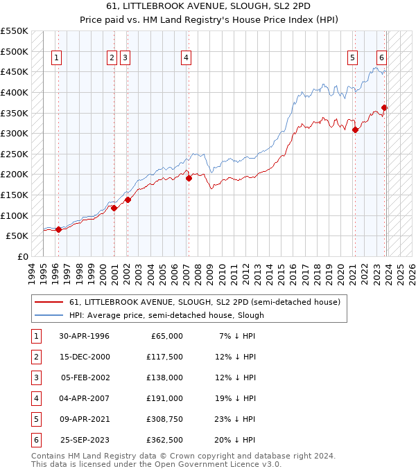 61, LITTLEBROOK AVENUE, SLOUGH, SL2 2PD: Price paid vs HM Land Registry's House Price Index