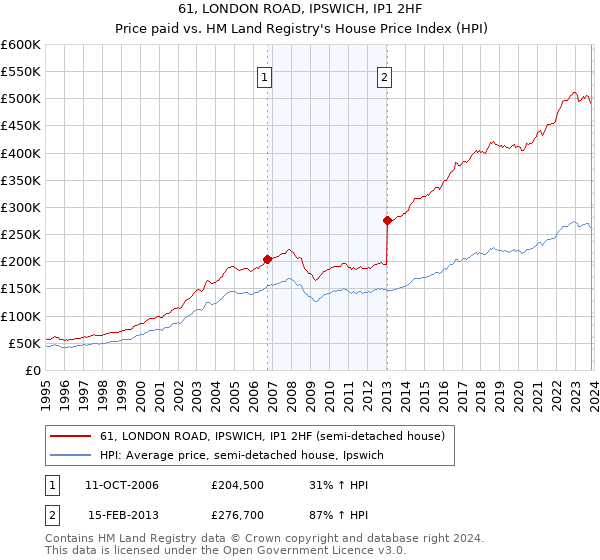 61, LONDON ROAD, IPSWICH, IP1 2HF: Price paid vs HM Land Registry's House Price Index