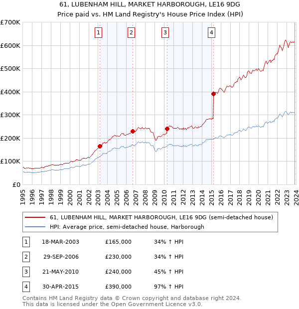 61, LUBENHAM HILL, MARKET HARBOROUGH, LE16 9DG: Price paid vs HM Land Registry's House Price Index