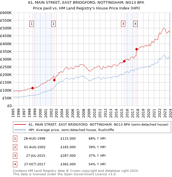 61, MAIN STREET, EAST BRIDGFORD, NOTTINGHAM, NG13 8PA: Price paid vs HM Land Registry's House Price Index