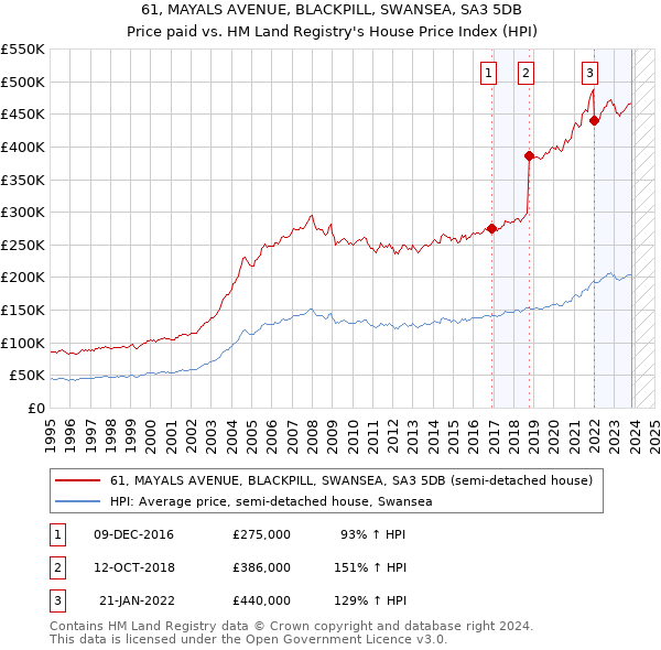 61, MAYALS AVENUE, BLACKPILL, SWANSEA, SA3 5DB: Price paid vs HM Land Registry's House Price Index