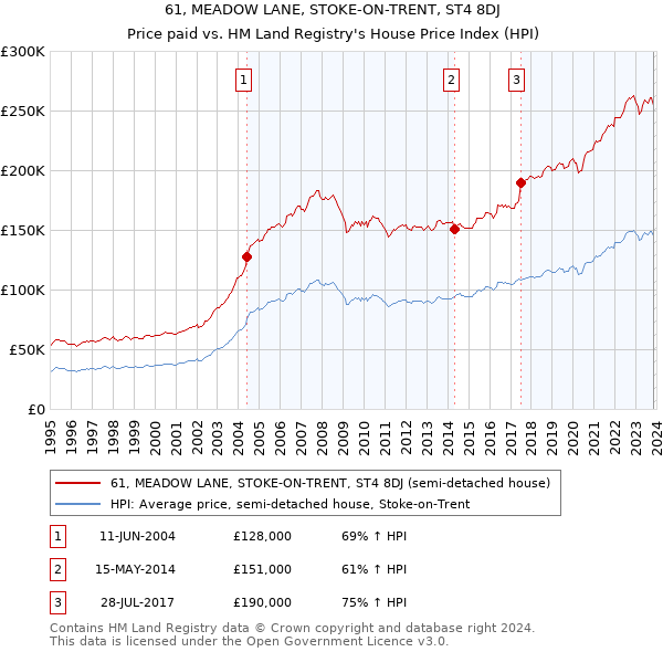 61, MEADOW LANE, STOKE-ON-TRENT, ST4 8DJ: Price paid vs HM Land Registry's House Price Index