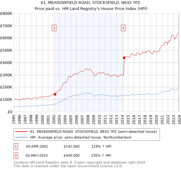 61, MEADOWFIELD ROAD, STOCKSFIELD, NE43 7PZ: Price paid vs HM Land Registry's House Price Index