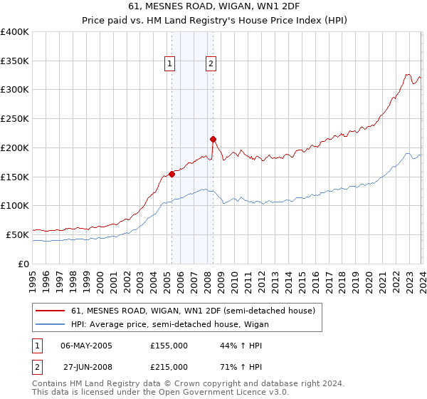 61, MESNES ROAD, WIGAN, WN1 2DF: Price paid vs HM Land Registry's House Price Index