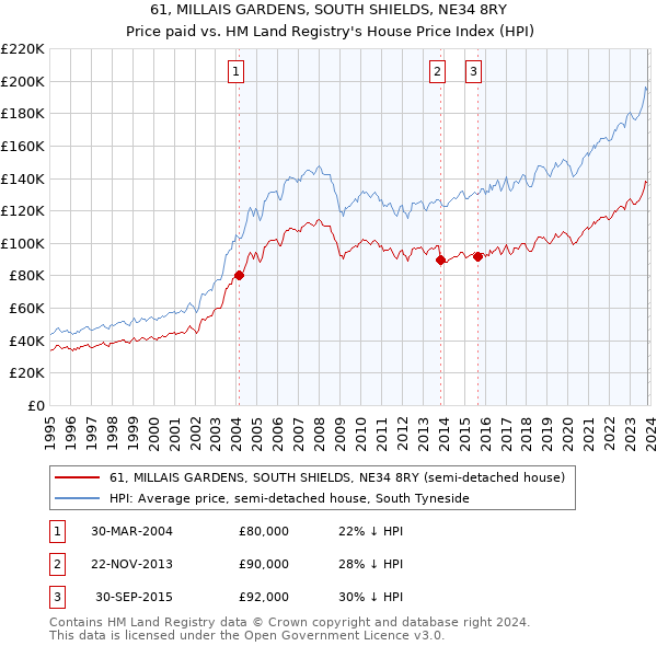 61, MILLAIS GARDENS, SOUTH SHIELDS, NE34 8RY: Price paid vs HM Land Registry's House Price Index