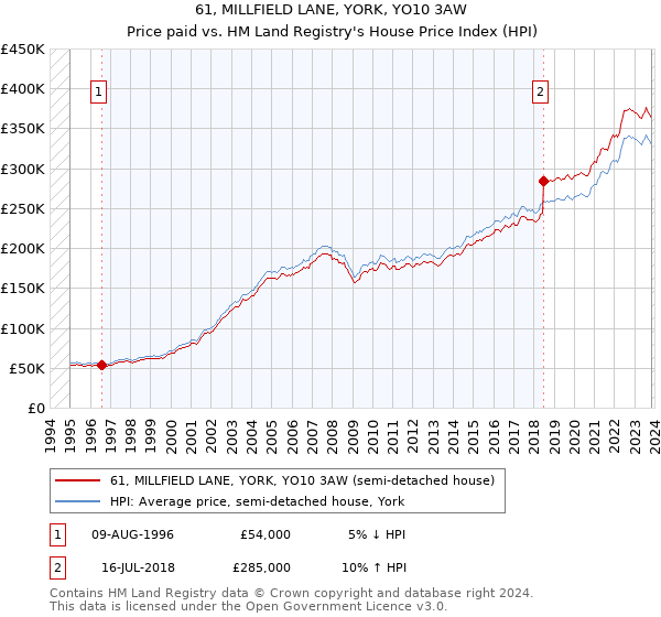 61, MILLFIELD LANE, YORK, YO10 3AW: Price paid vs HM Land Registry's House Price Index