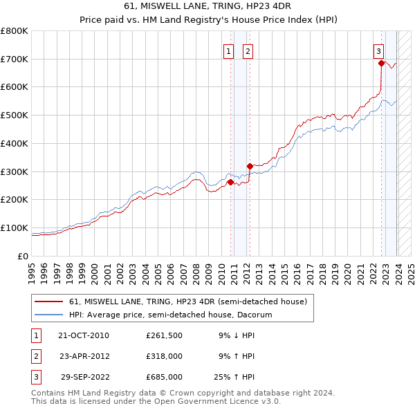 61, MISWELL LANE, TRING, HP23 4DR: Price paid vs HM Land Registry's House Price Index