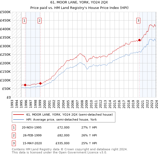 61, MOOR LANE, YORK, YO24 2QX: Price paid vs HM Land Registry's House Price Index