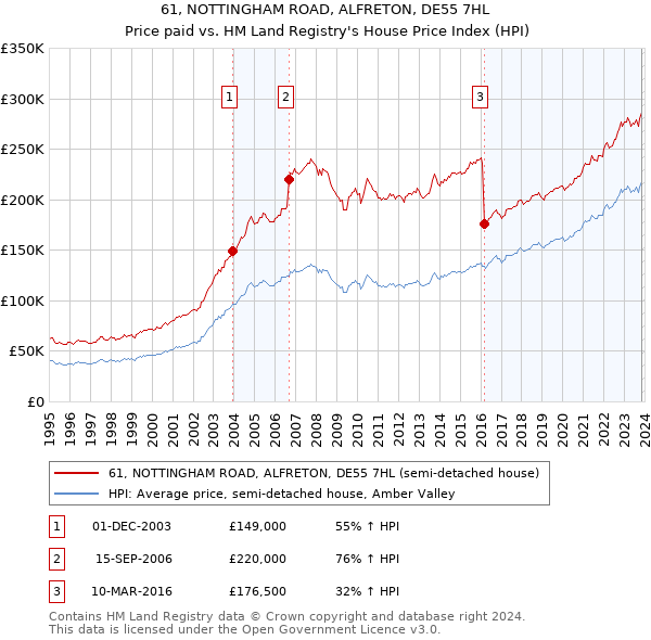 61, NOTTINGHAM ROAD, ALFRETON, DE55 7HL: Price paid vs HM Land Registry's House Price Index