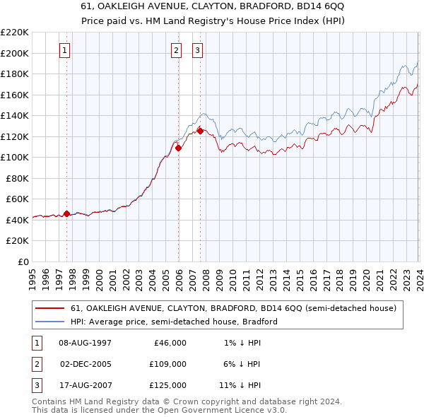 61, OAKLEIGH AVENUE, CLAYTON, BRADFORD, BD14 6QQ: Price paid vs HM Land Registry's House Price Index