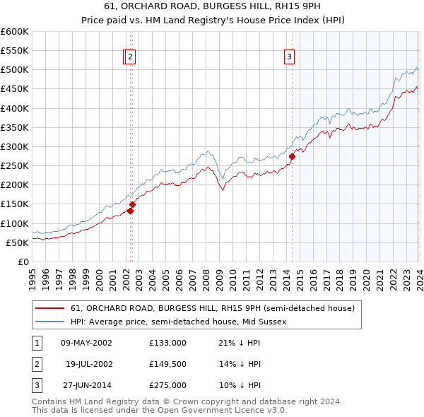 61, ORCHARD ROAD, BURGESS HILL, RH15 9PH: Price paid vs HM Land Registry's House Price Index