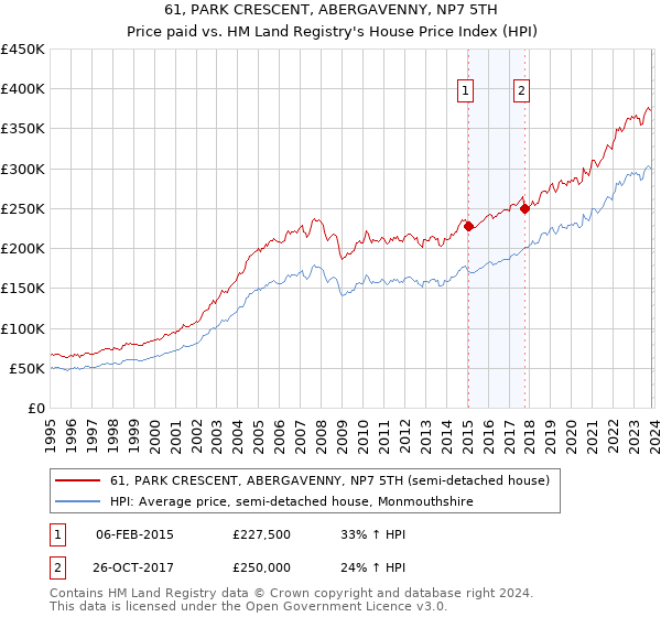61, PARK CRESCENT, ABERGAVENNY, NP7 5TH: Price paid vs HM Land Registry's House Price Index