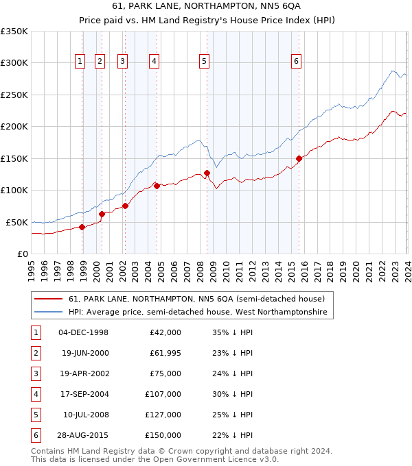 61, PARK LANE, NORTHAMPTON, NN5 6QA: Price paid vs HM Land Registry's House Price Index