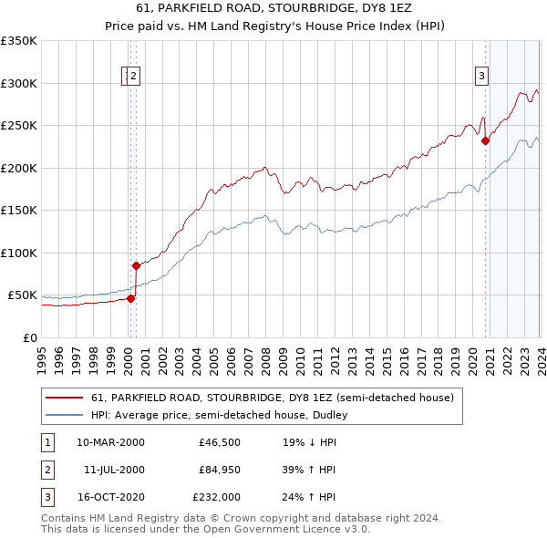 61, PARKFIELD ROAD, STOURBRIDGE, DY8 1EZ: Price paid vs HM Land Registry's House Price Index