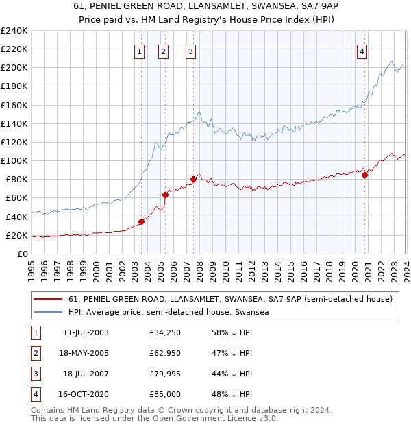 61, PENIEL GREEN ROAD, LLANSAMLET, SWANSEA, SA7 9AP: Price paid vs HM Land Registry's House Price Index