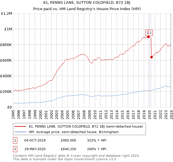 61, PENNS LANE, SUTTON COLDFIELD, B72 1BJ: Price paid vs HM Land Registry's House Price Index