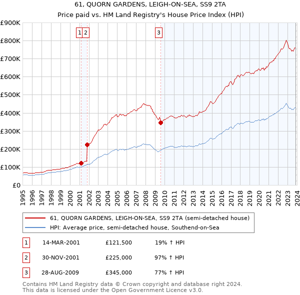 61, QUORN GARDENS, LEIGH-ON-SEA, SS9 2TA: Price paid vs HM Land Registry's House Price Index