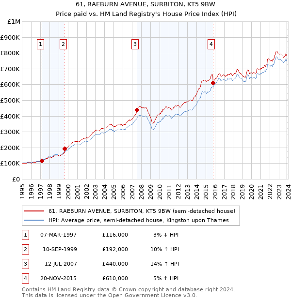 61, RAEBURN AVENUE, SURBITON, KT5 9BW: Price paid vs HM Land Registry's House Price Index