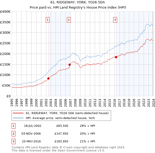 61, RIDGEWAY, YORK, YO26 5DA: Price paid vs HM Land Registry's House Price Index