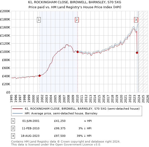 61, ROCKINGHAM CLOSE, BIRDWELL, BARNSLEY, S70 5XG: Price paid vs HM Land Registry's House Price Index