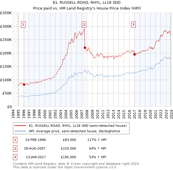 61, RUSSELL ROAD, RHYL, LL18 3DD: Price paid vs HM Land Registry's House Price Index