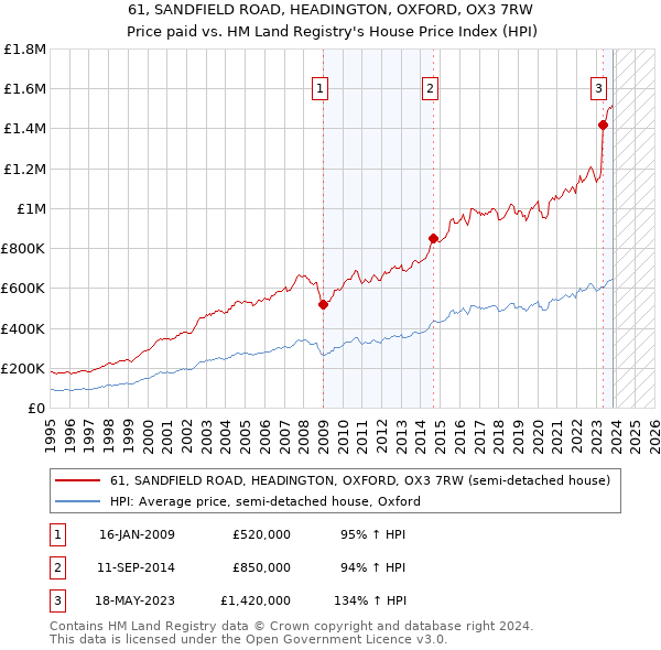 61, SANDFIELD ROAD, HEADINGTON, OXFORD, OX3 7RW: Price paid vs HM Land Registry's House Price Index