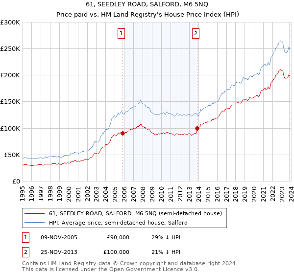 61, SEEDLEY ROAD, SALFORD, M6 5NQ: Price paid vs HM Land Registry's House Price Index